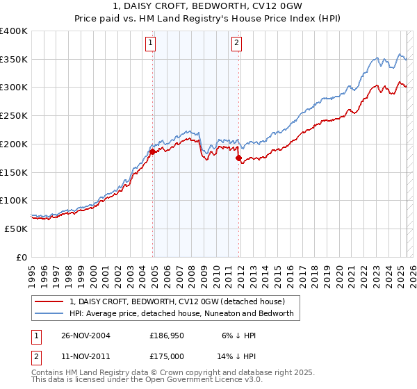 1, DAISY CROFT, BEDWORTH, CV12 0GW: Price paid vs HM Land Registry's House Price Index