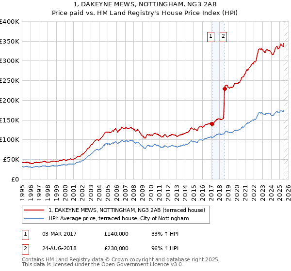 1, DAKEYNE MEWS, NOTTINGHAM, NG3 2AB: Price paid vs HM Land Registry's House Price Index