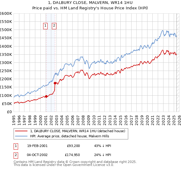 1, DALBURY CLOSE, MALVERN, WR14 1HU: Price paid vs HM Land Registry's House Price Index