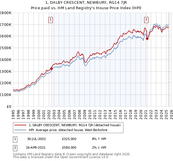 1, DALBY CRESCENT, NEWBURY, RG14 7JR: Price paid vs HM Land Registry's House Price Index