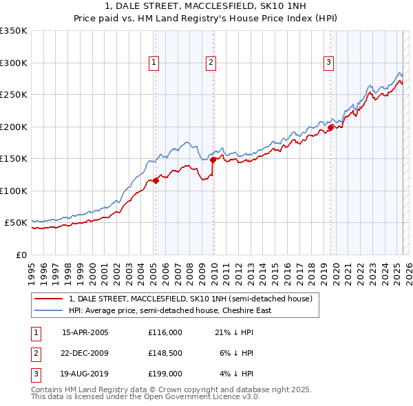 1, DALE STREET, MACCLESFIELD, SK10 1NH: Price paid vs HM Land Registry's House Price Index