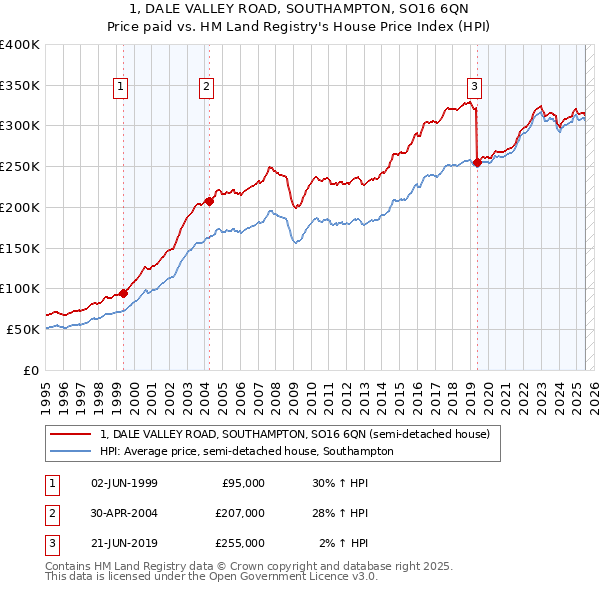 1, DALE VALLEY ROAD, SOUTHAMPTON, SO16 6QN: Price paid vs HM Land Registry's House Price Index