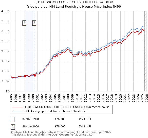 1, DALEWOOD CLOSE, CHESTERFIELD, S41 0DD: Price paid vs HM Land Registry's House Price Index
