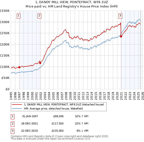 1, DANDY MILL VIEW, PONTEFRACT, WF8 2UZ: Price paid vs HM Land Registry's House Price Index