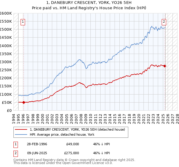 1, DANEBURY CRESCENT, YORK, YO26 5EH: Price paid vs HM Land Registry's House Price Index