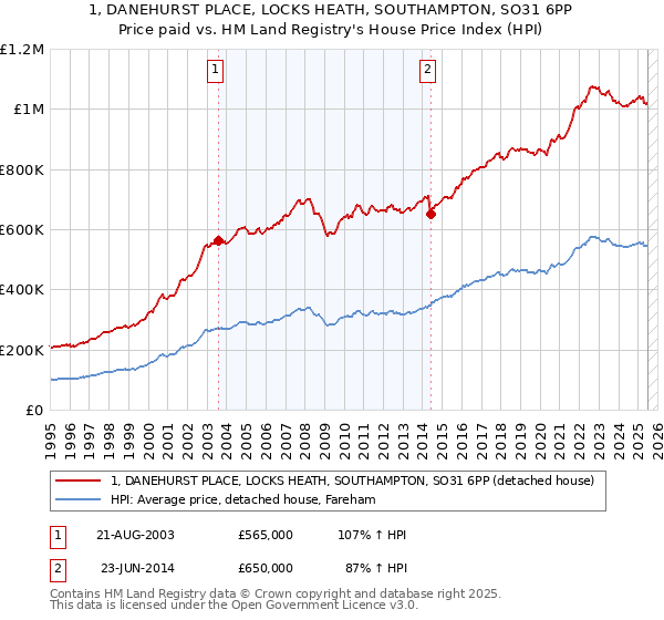 1, DANEHURST PLACE, LOCKS HEATH, SOUTHAMPTON, SO31 6PP: Price paid vs HM Land Registry's House Price Index