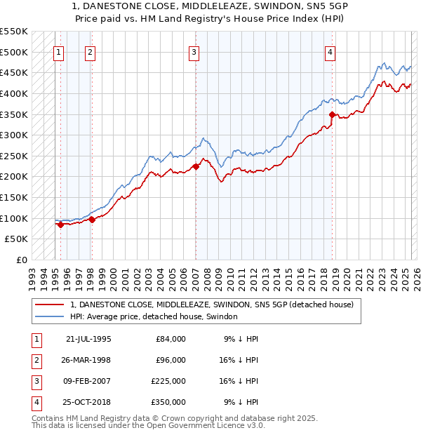 1, DANESTONE CLOSE, MIDDLELEAZE, SWINDON, SN5 5GP: Price paid vs HM Land Registry's House Price Index