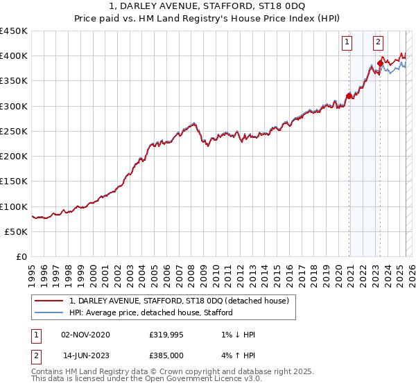 1, DARLEY AVENUE, STAFFORD, ST18 0DQ: Price paid vs HM Land Registry's House Price Index