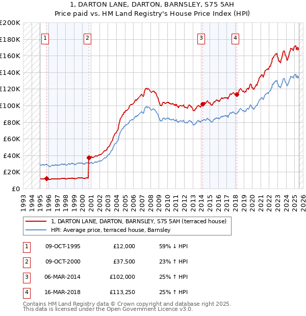 1, DARTON LANE, DARTON, BARNSLEY, S75 5AH: Price paid vs HM Land Registry's House Price Index