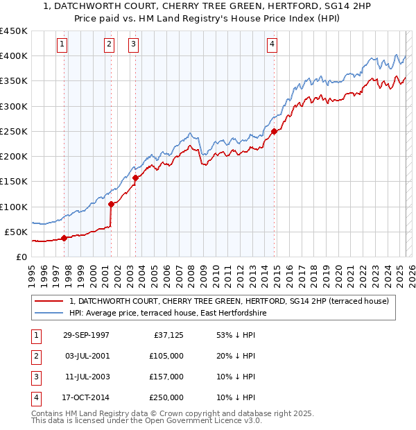 1, DATCHWORTH COURT, CHERRY TREE GREEN, HERTFORD, SG14 2HP: Price paid vs HM Land Registry's House Price Index