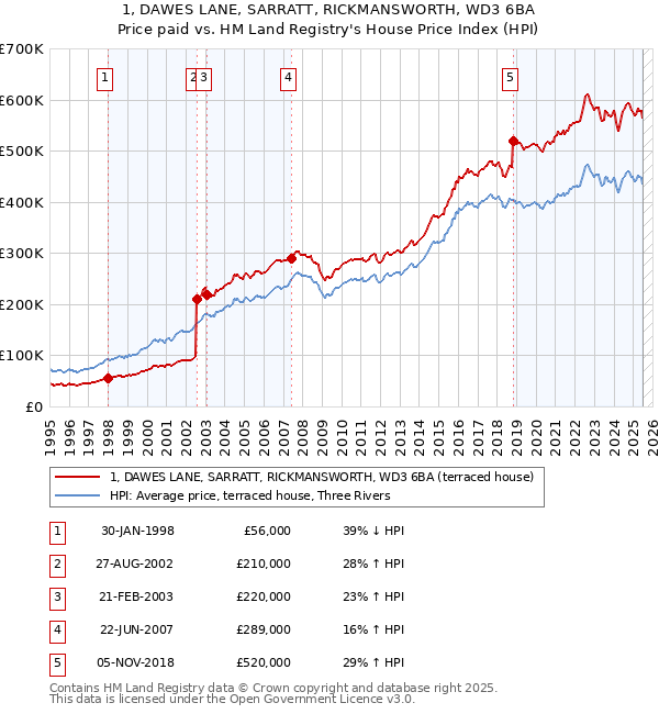 1, DAWES LANE, SARRATT, RICKMANSWORTH, WD3 6BA: Price paid vs HM Land Registry's House Price Index
