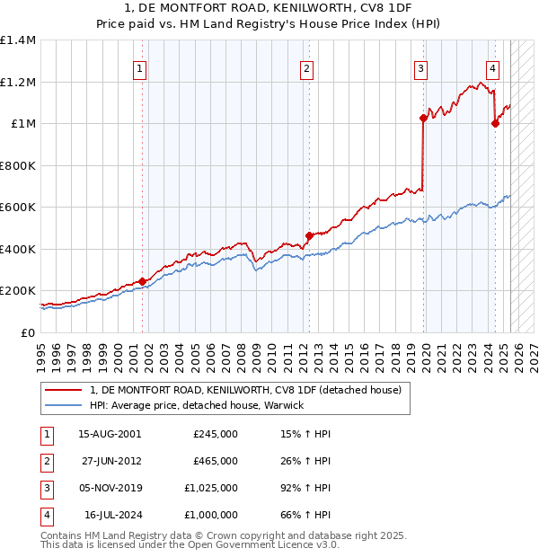 1, DE MONTFORT ROAD, KENILWORTH, CV8 1DF: Price paid vs HM Land Registry's House Price Index