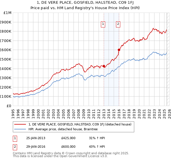 1, DE VERE PLACE, GOSFIELD, HALSTEAD, CO9 1FJ: Price paid vs HM Land Registry's House Price Index