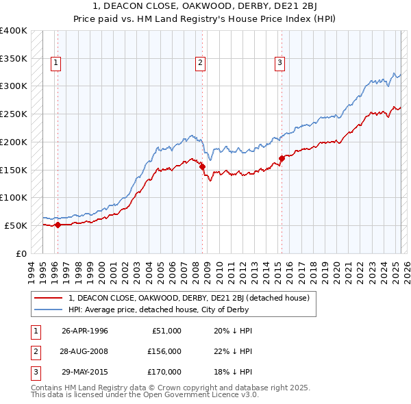 1, DEACON CLOSE, OAKWOOD, DERBY, DE21 2BJ: Price paid vs HM Land Registry's House Price Index