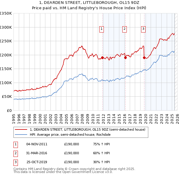 1, DEARDEN STREET, LITTLEBOROUGH, OL15 9DZ: Price paid vs HM Land Registry's House Price Index