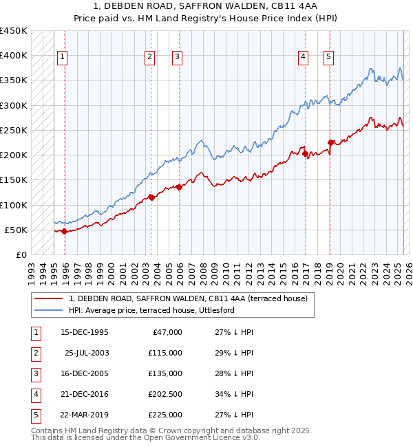 1, DEBDEN ROAD, SAFFRON WALDEN, CB11 4AA: Price paid vs HM Land Registry's House Price Index