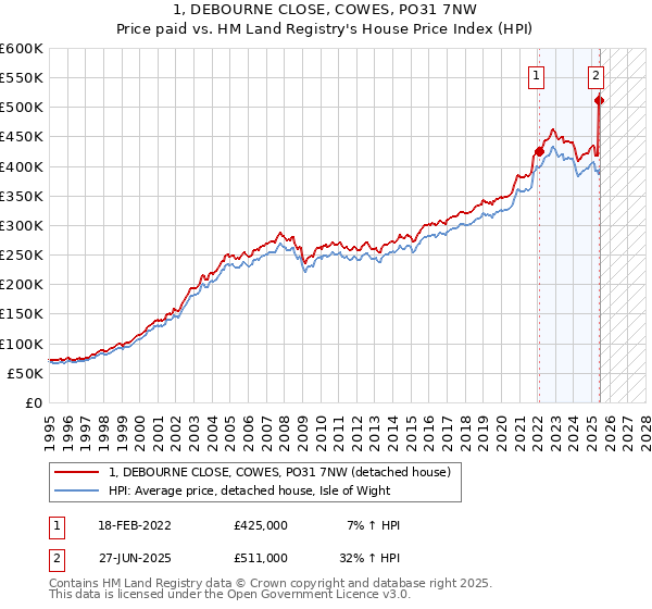 1, DEBOURNE CLOSE, COWES, PO31 7NW: Price paid vs HM Land Registry's House Price Index
