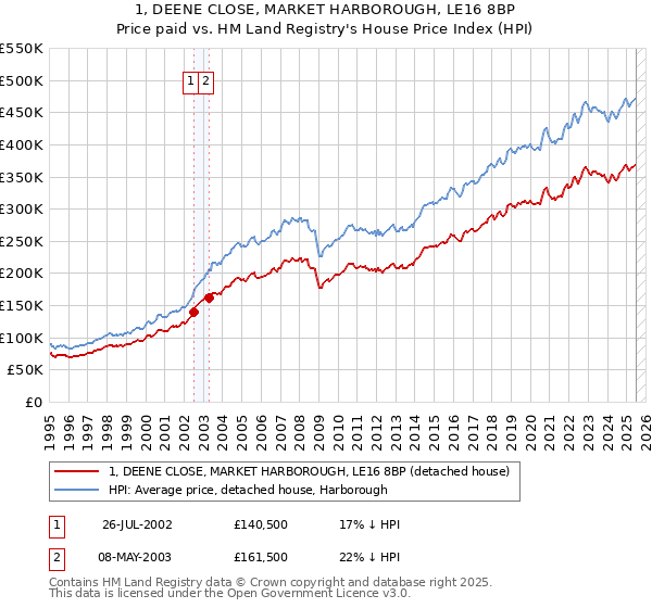 1, DEENE CLOSE, MARKET HARBOROUGH, LE16 8BP: Price paid vs HM Land Registry's House Price Index