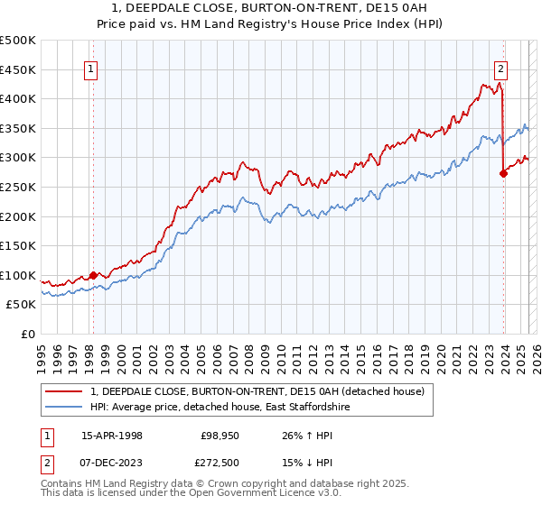 1, DEEPDALE CLOSE, BURTON-ON-TRENT, DE15 0AH: Price paid vs HM Land Registry's House Price Index