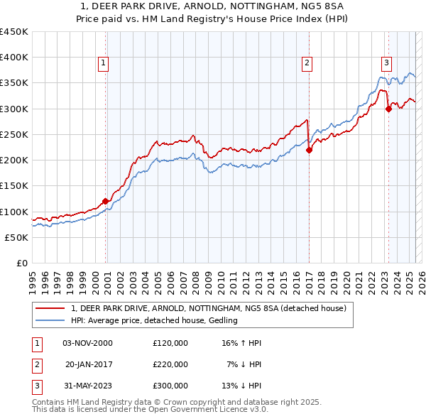 1, DEER PARK DRIVE, ARNOLD, NOTTINGHAM, NG5 8SA: Price paid vs HM Land Registry's House Price Index