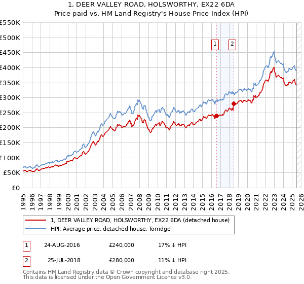 1, DEER VALLEY ROAD, HOLSWORTHY, EX22 6DA: Price paid vs HM Land Registry's House Price Index
