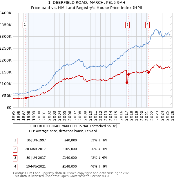 1, DEERFIELD ROAD, MARCH, PE15 9AH: Price paid vs HM Land Registry's House Price Index