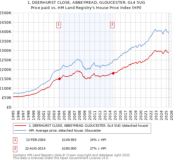 1, DEERHURST CLOSE, ABBEYMEAD, GLOUCESTER, GL4 5UG: Price paid vs HM Land Registry's House Price Index