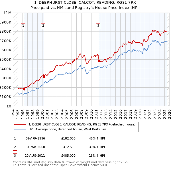 1, DEERHURST CLOSE, CALCOT, READING, RG31 7RX: Price paid vs HM Land Registry's House Price Index
