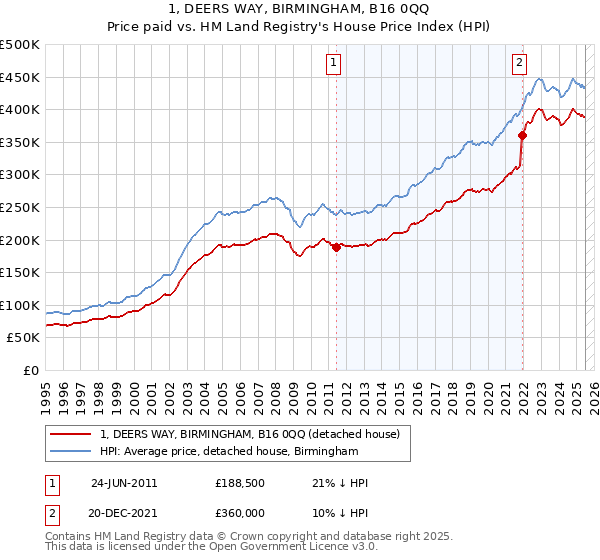 1, DEERS WAY, BIRMINGHAM, B16 0QQ: Price paid vs HM Land Registry's House Price Index