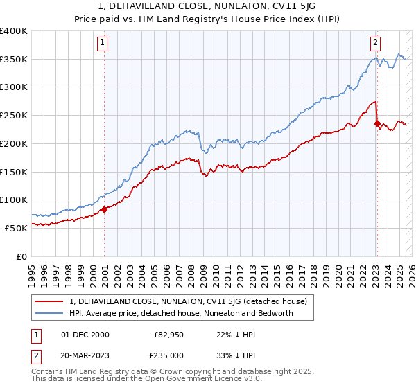 1, DEHAVILLAND CLOSE, NUNEATON, CV11 5JG: Price paid vs HM Land Registry's House Price Index