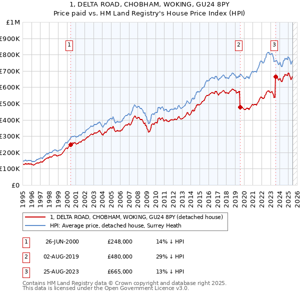 1, DELTA ROAD, CHOBHAM, WOKING, GU24 8PY: Price paid vs HM Land Registry's House Price Index