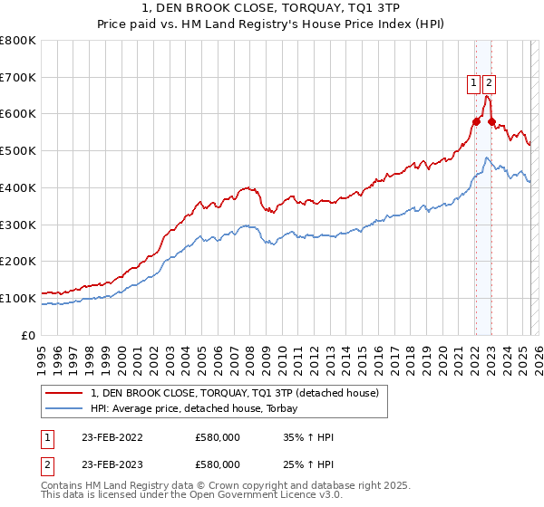 1, DEN BROOK CLOSE, TORQUAY, TQ1 3TP: Price paid vs HM Land Registry's House Price Index
