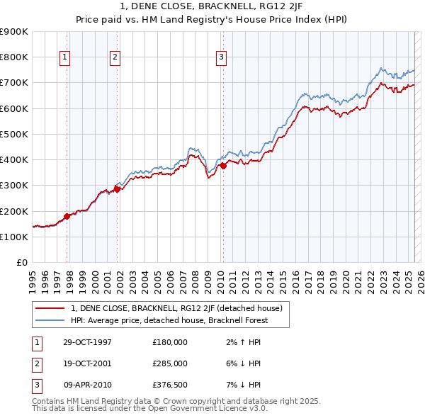 1, DENE CLOSE, BRACKNELL, RG12 2JF: Price paid vs HM Land Registry's House Price Index