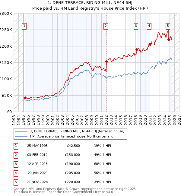 1, DENE TERRACE, RIDING MILL, NE44 6HJ: Price paid vs HM Land Registry's House Price Index