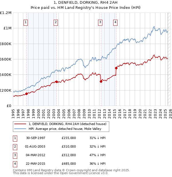 1, DENFIELD, DORKING, RH4 2AH: Price paid vs HM Land Registry's House Price Index