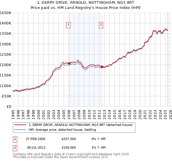 1, DERRY DRIVE, ARNOLD, NOTTINGHAM, NG5 8RT: Price paid vs HM Land Registry's House Price Index