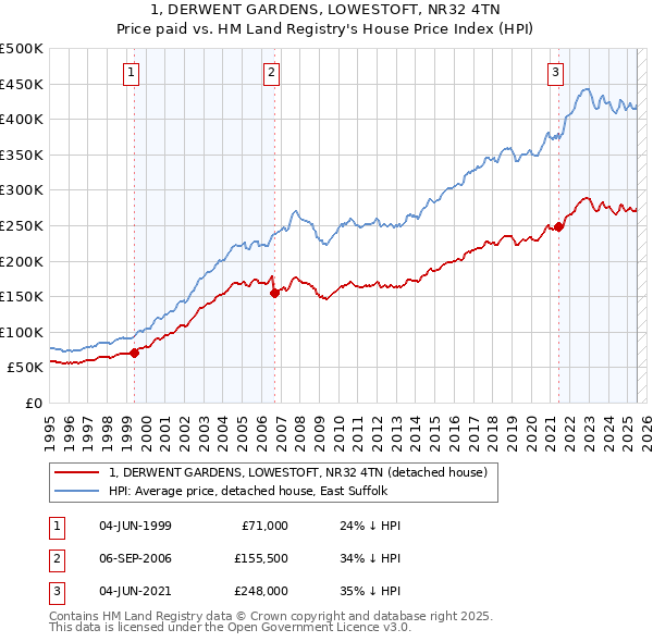 1, DERWENT GARDENS, LOWESTOFT, NR32 4TN: Price paid vs HM Land Registry's House Price Index