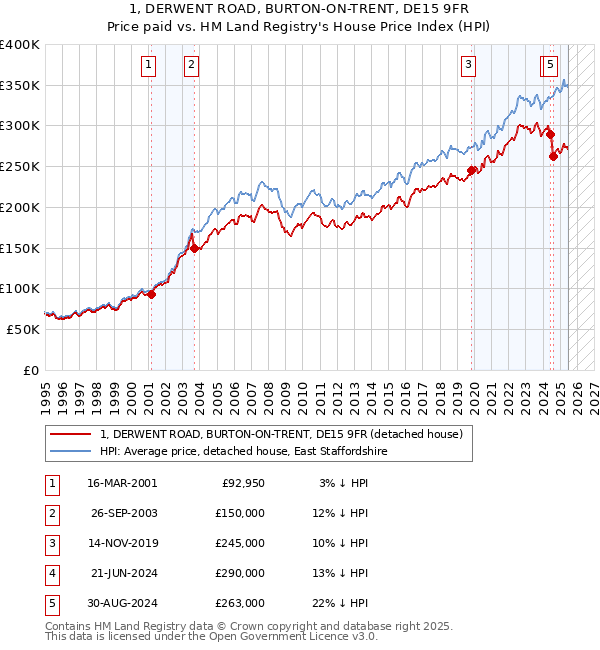 1, DERWENT ROAD, BURTON-ON-TRENT, DE15 9FR: Price paid vs HM Land Registry's House Price Index