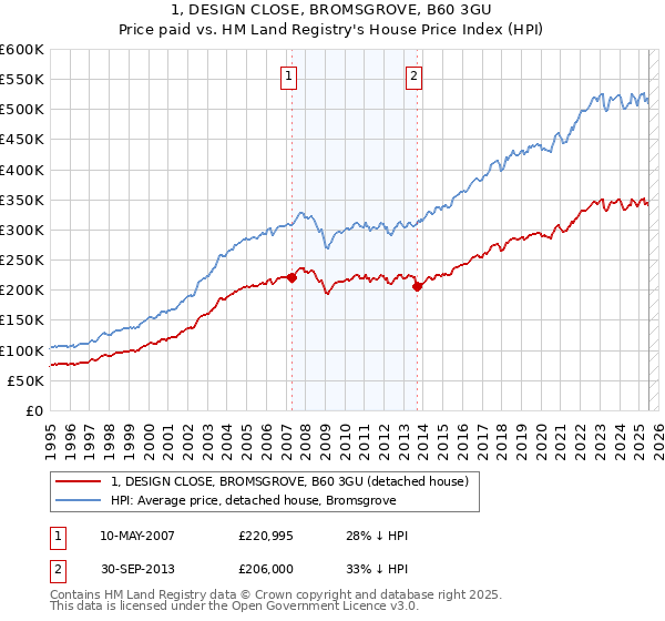 1, DESIGN CLOSE, BROMSGROVE, B60 3GU: Price paid vs HM Land Registry's House Price Index