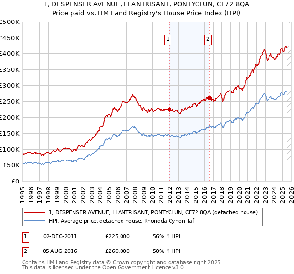 1, DESPENSER AVENUE, LLANTRISANT, PONTYCLUN, CF72 8QA: Price paid vs HM Land Registry's House Price Index