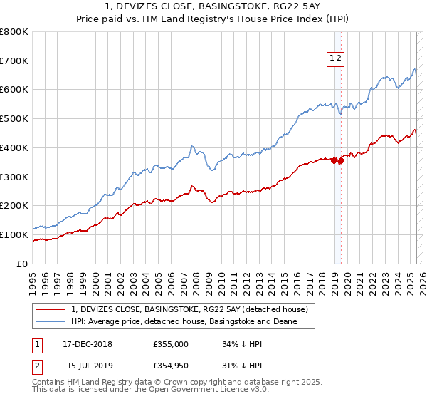 1, DEVIZES CLOSE, BASINGSTOKE, RG22 5AY: Price paid vs HM Land Registry's House Price Index