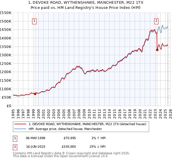 1, DEVOKE ROAD, WYTHENSHAWE, MANCHESTER, M22 1TX: Price paid vs HM Land Registry's House Price Index