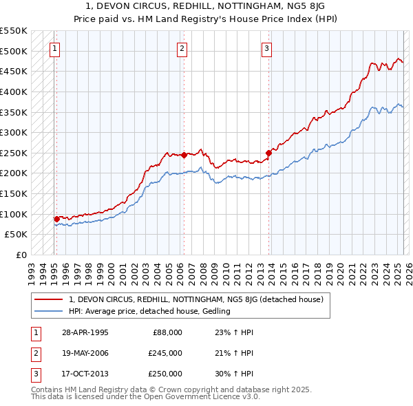 1, DEVON CIRCUS, REDHILL, NOTTINGHAM, NG5 8JG: Price paid vs HM Land Registry's House Price Index