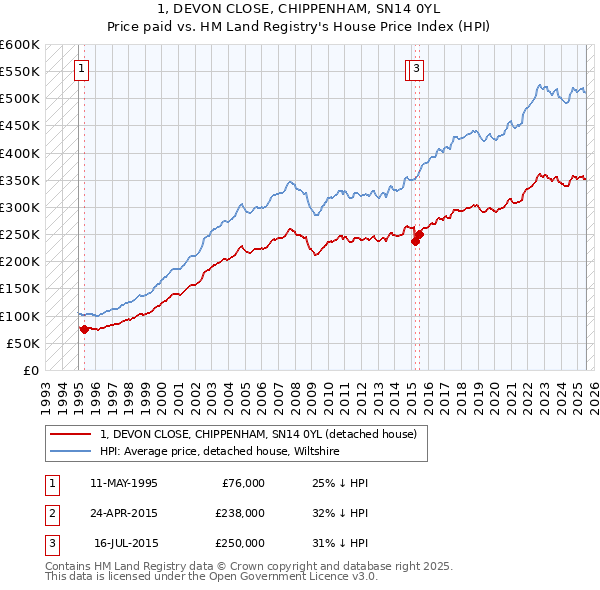 1, DEVON CLOSE, CHIPPENHAM, SN14 0YL: Price paid vs HM Land Registry's House Price Index