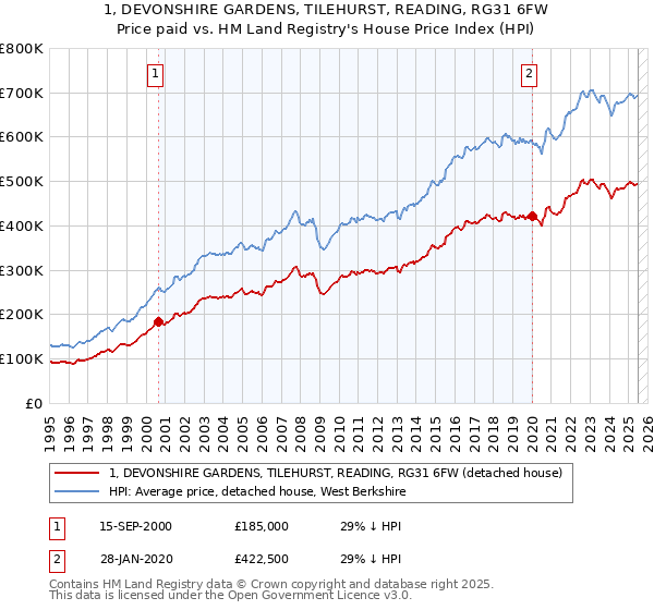 1, DEVONSHIRE GARDENS, TILEHURST, READING, RG31 6FW: Price paid vs HM Land Registry's House Price Index