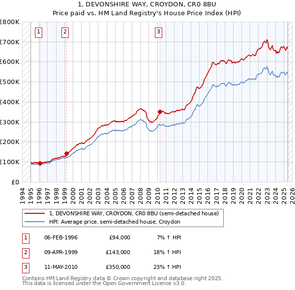 1, DEVONSHIRE WAY, CROYDON, CR0 8BU: Price paid vs HM Land Registry's House Price Index