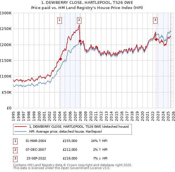 1, DEWBERRY CLOSE, HARTLEPOOL, TS26 0WE: Price paid vs HM Land Registry's House Price Index