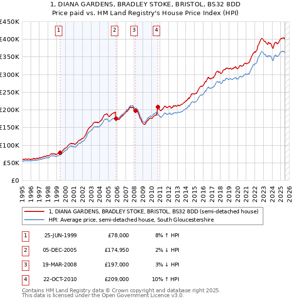 1, DIANA GARDENS, BRADLEY STOKE, BRISTOL, BS32 8DD: Price paid vs HM Land Registry's House Price Index