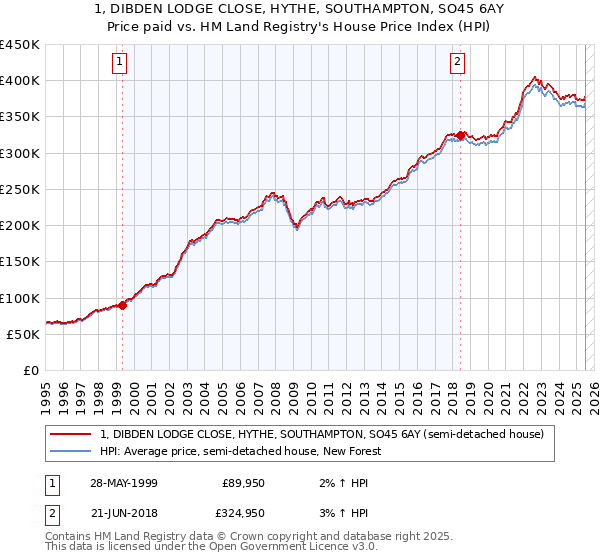 1, DIBDEN LODGE CLOSE, HYTHE, SOUTHAMPTON, SO45 6AY: Price paid vs HM Land Registry's House Price Index