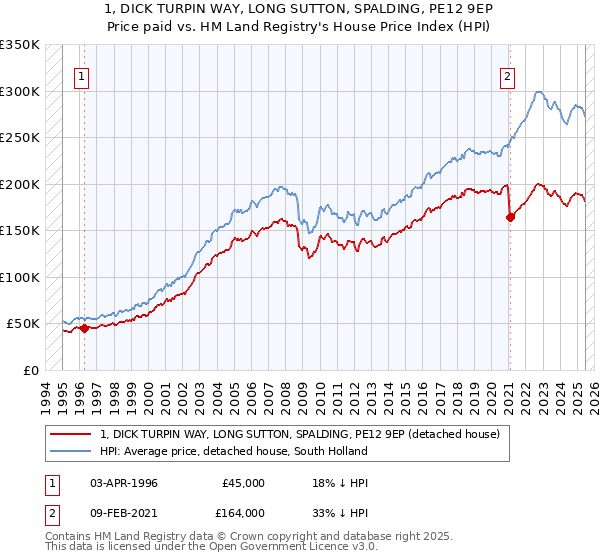 1, DICK TURPIN WAY, LONG SUTTON, SPALDING, PE12 9EP: Price paid vs HM Land Registry's House Price Index